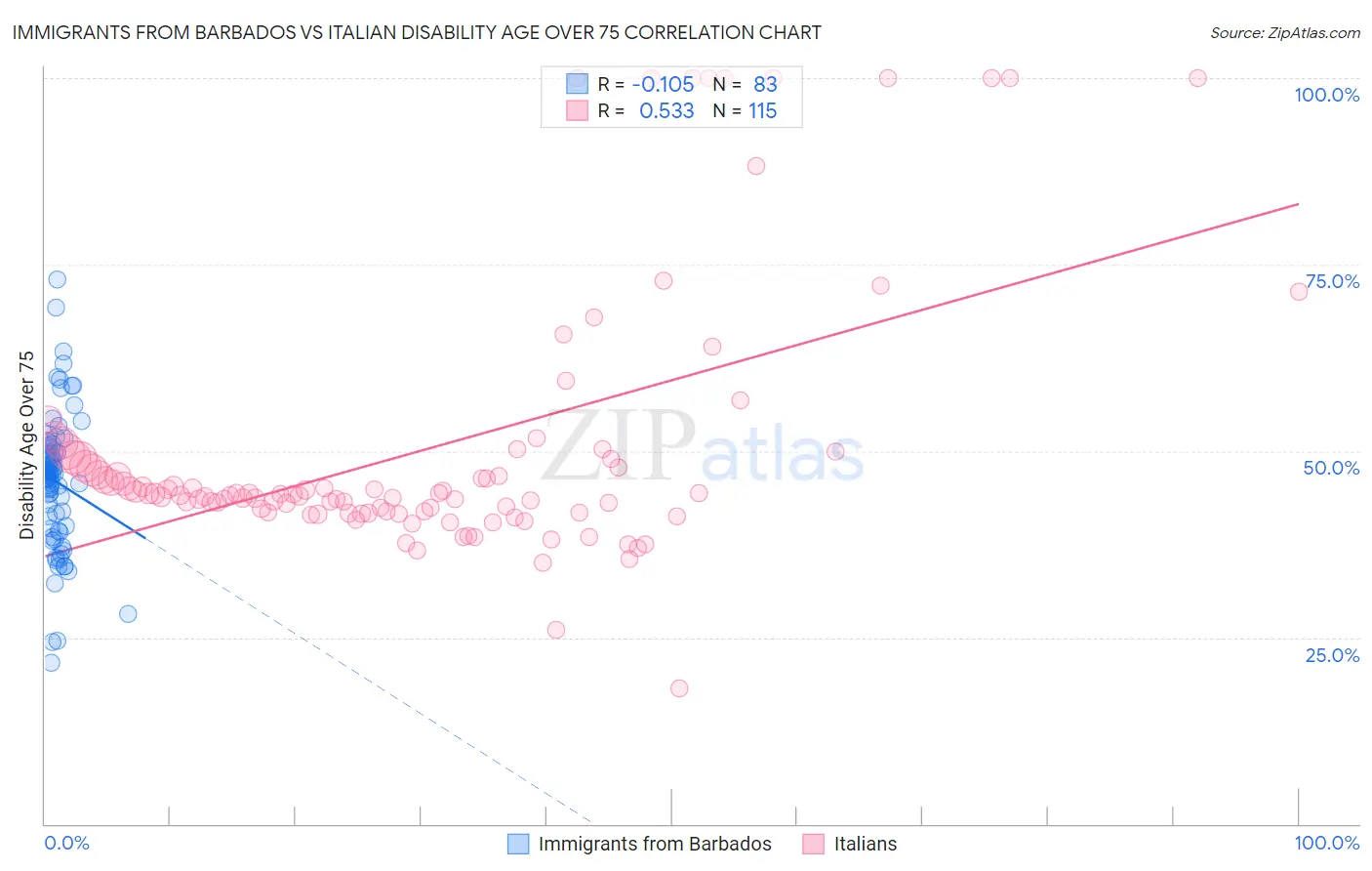 Immigrants from Barbados vs Italian Disability Age Over 75