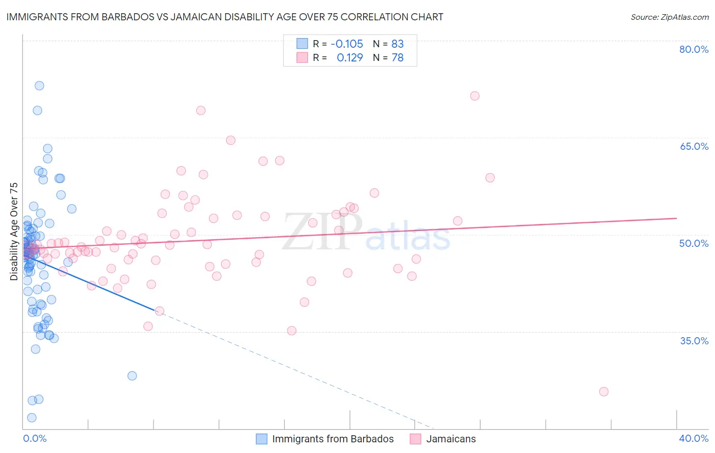 Immigrants from Barbados vs Jamaican Disability Age Over 75