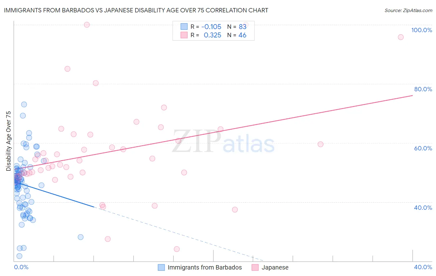 Immigrants from Barbados vs Japanese Disability Age Over 75