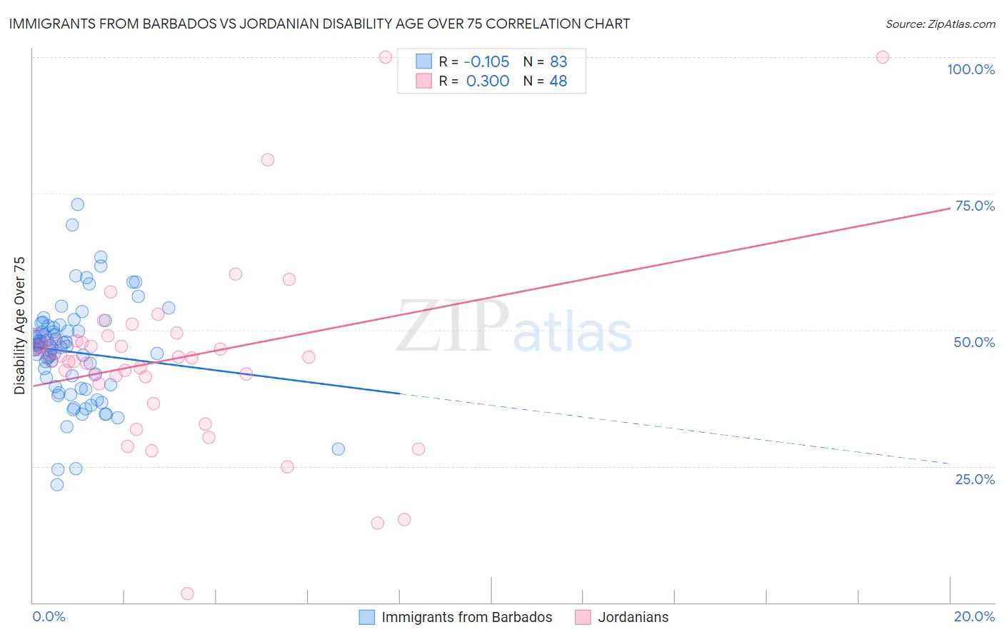 Immigrants from Barbados vs Jordanian Disability Age Over 75