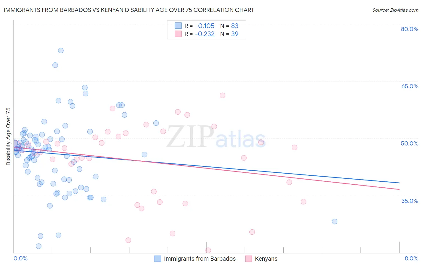 Immigrants from Barbados vs Kenyan Disability Age Over 75