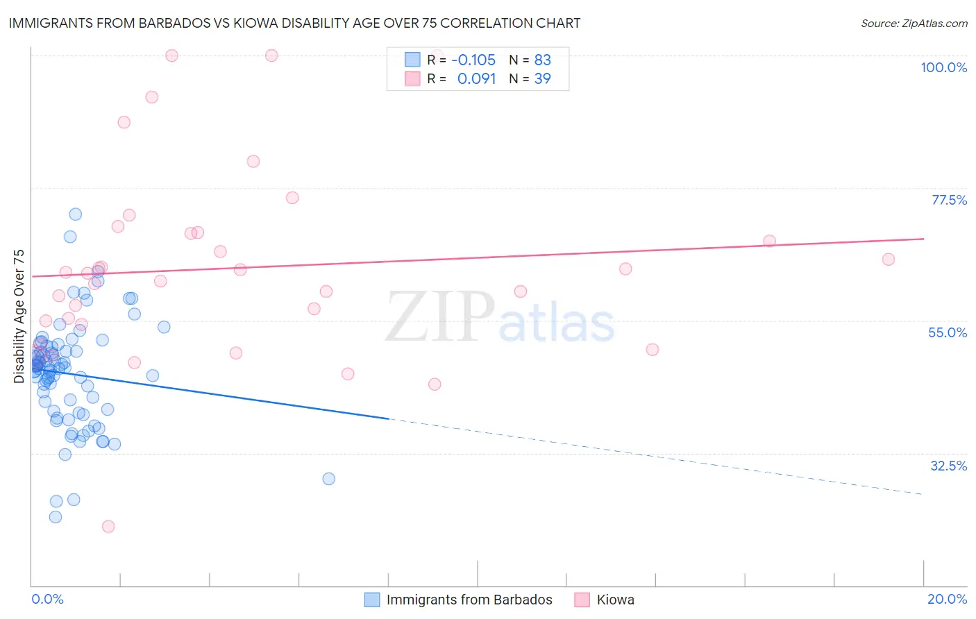 Immigrants from Barbados vs Kiowa Disability Age Over 75