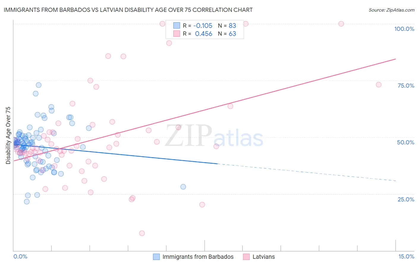 Immigrants from Barbados vs Latvian Disability Age Over 75