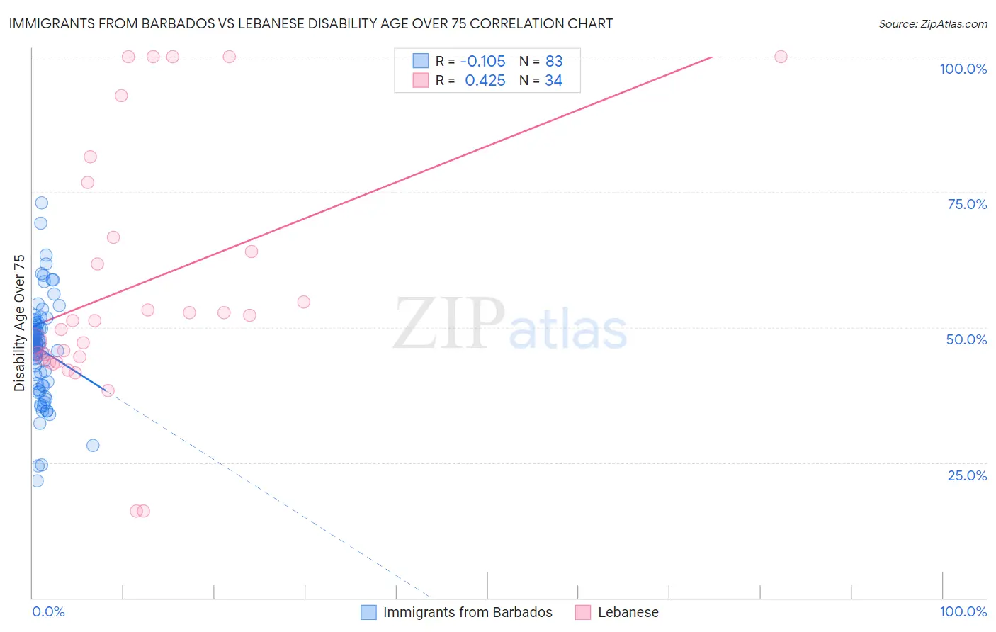Immigrants from Barbados vs Lebanese Disability Age Over 75