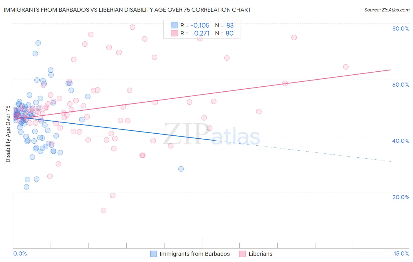 Immigrants from Barbados vs Liberian Disability Age Over 75