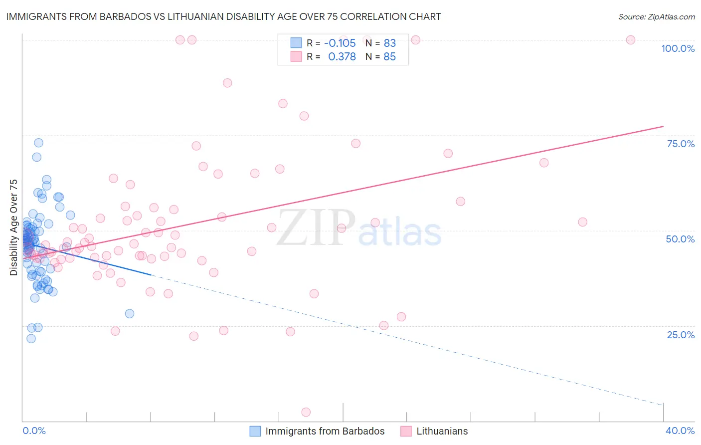 Immigrants from Barbados vs Lithuanian Disability Age Over 75