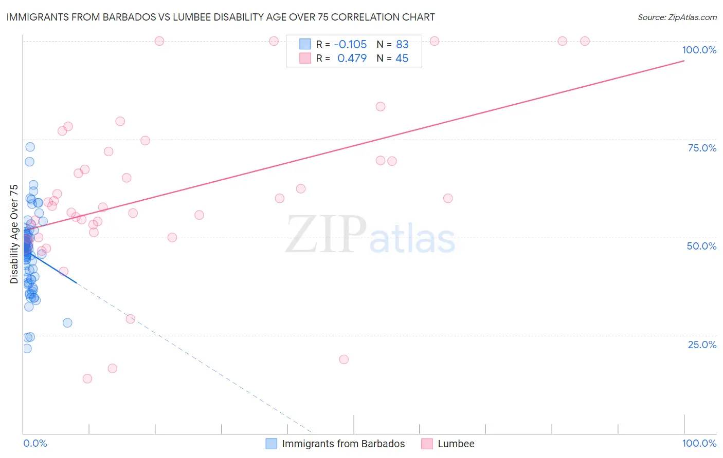 Immigrants from Barbados vs Lumbee Disability Age Over 75