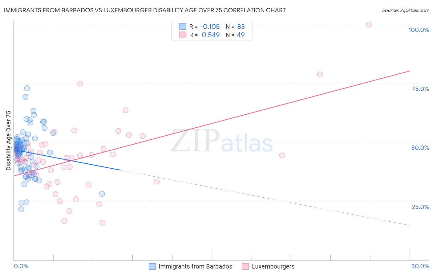 Immigrants from Barbados vs Luxembourger Disability Age Over 75