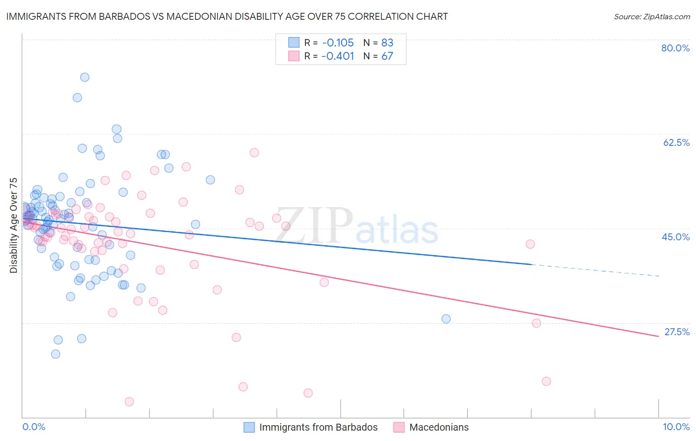 Immigrants from Barbados vs Macedonian Disability Age Over 75