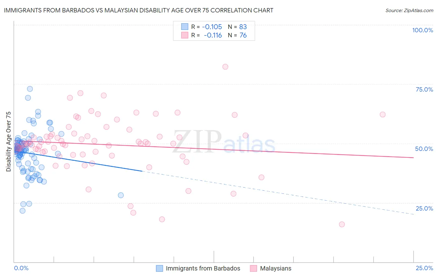 Immigrants from Barbados vs Malaysian Disability Age Over 75