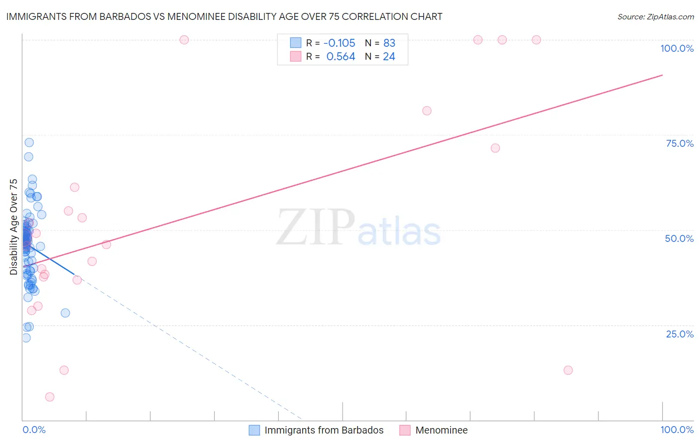 Immigrants from Barbados vs Menominee Disability Age Over 75
