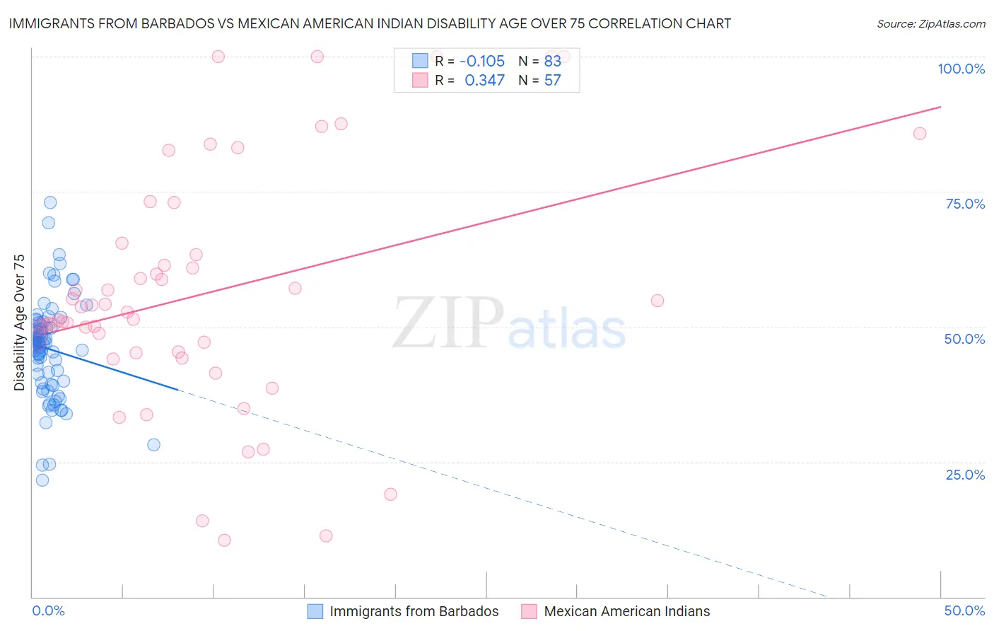 Immigrants from Barbados vs Mexican American Indian Disability Age Over 75