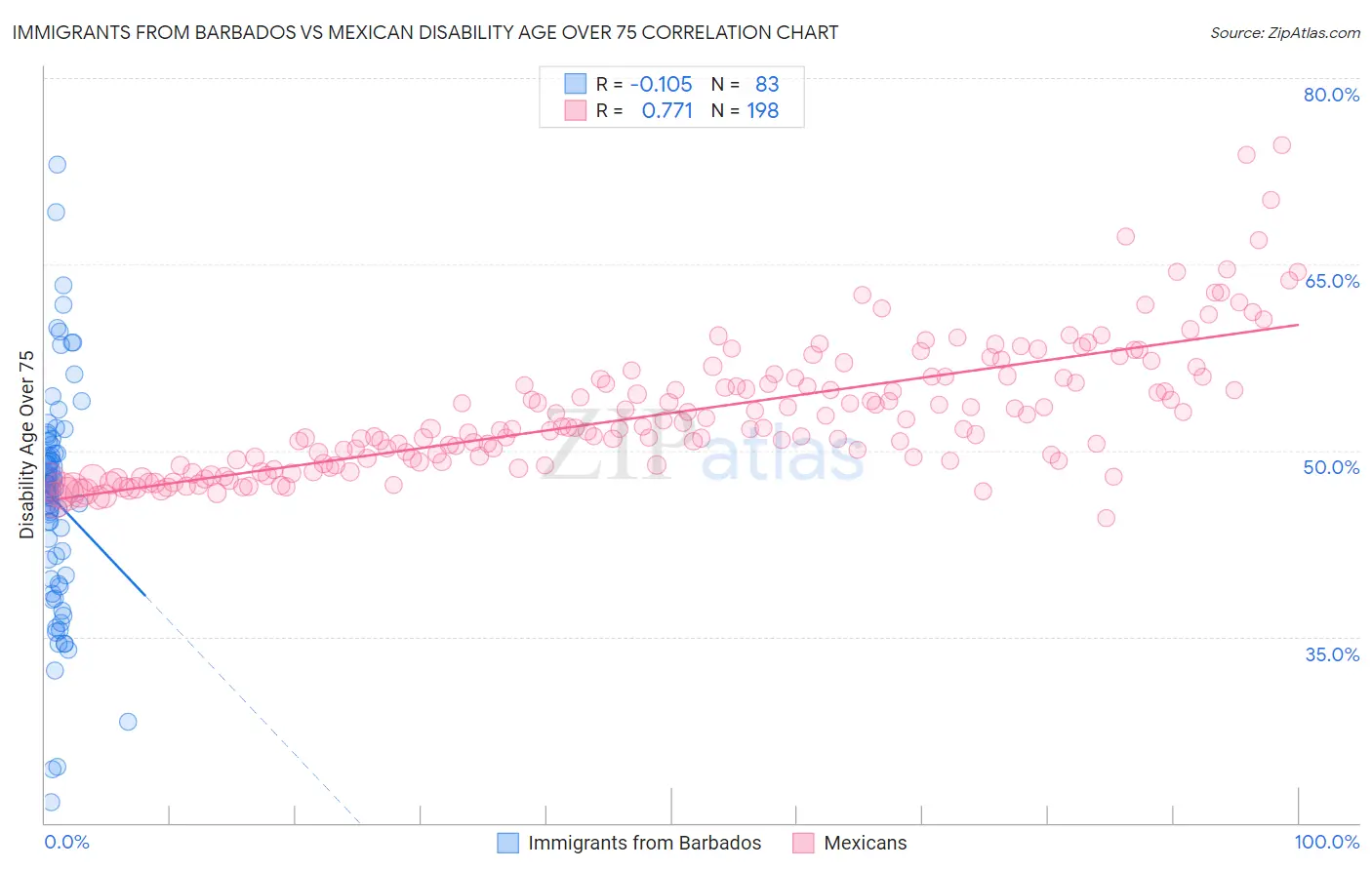 Immigrants from Barbados vs Mexican Disability Age Over 75