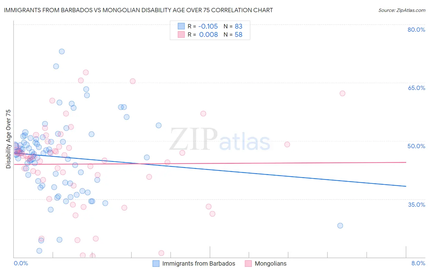 Immigrants from Barbados vs Mongolian Disability Age Over 75