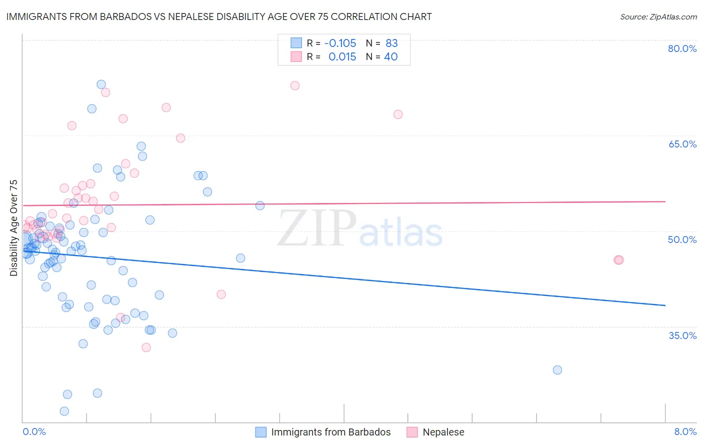 Immigrants from Barbados vs Nepalese Disability Age Over 75