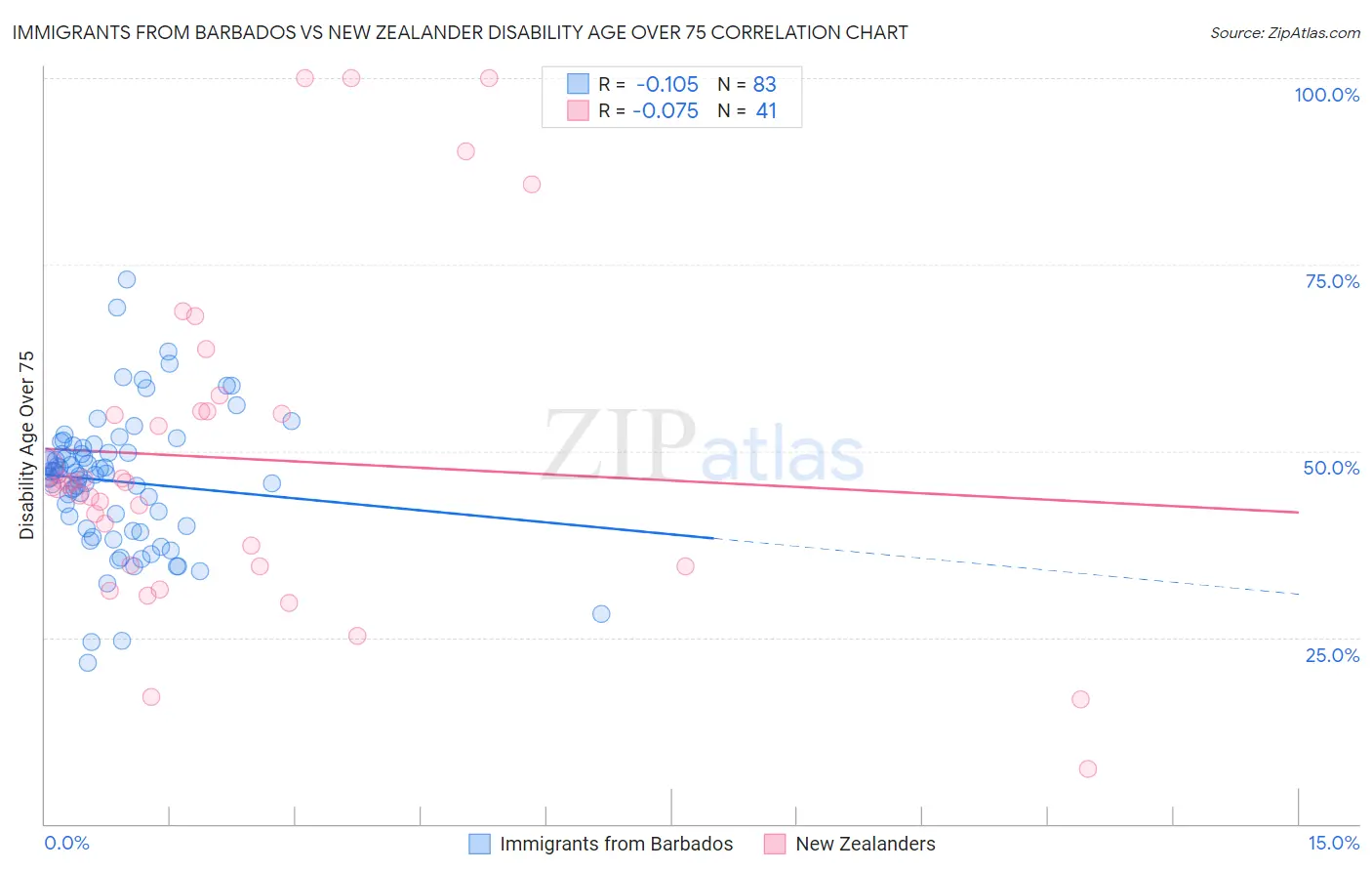 Immigrants from Barbados vs New Zealander Disability Age Over 75