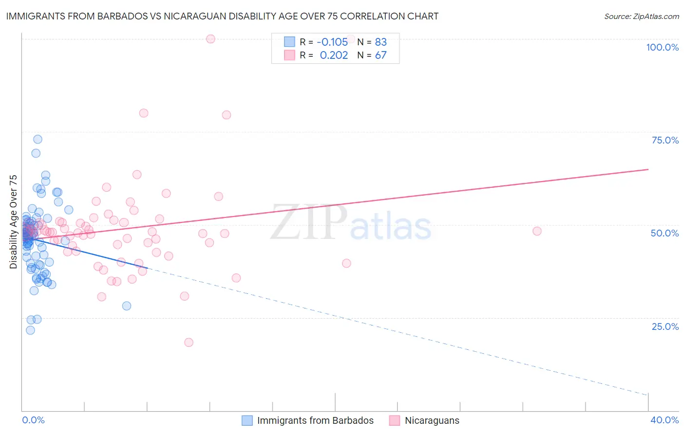 Immigrants from Barbados vs Nicaraguan Disability Age Over 75