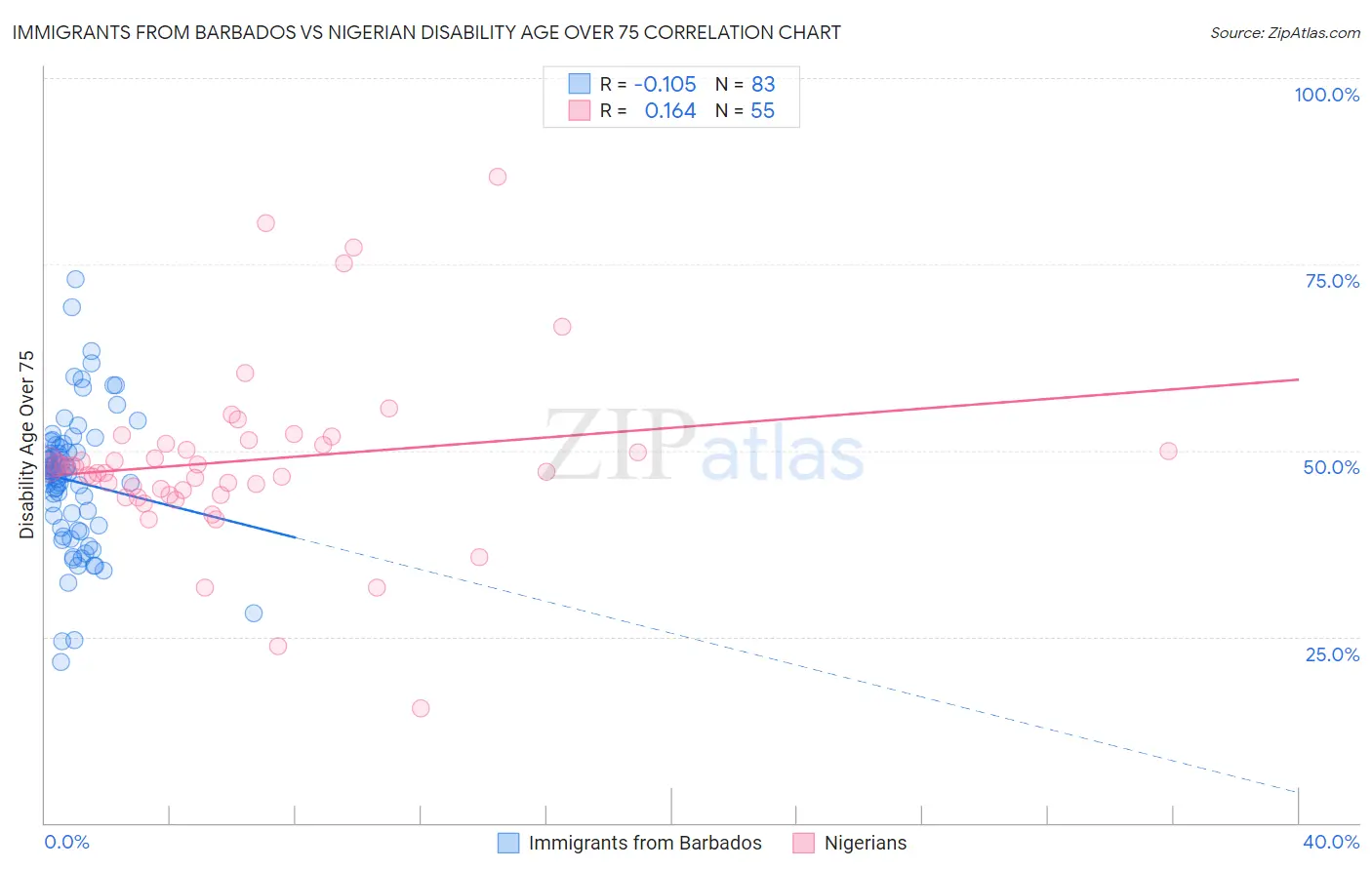 Immigrants from Barbados vs Nigerian Disability Age Over 75