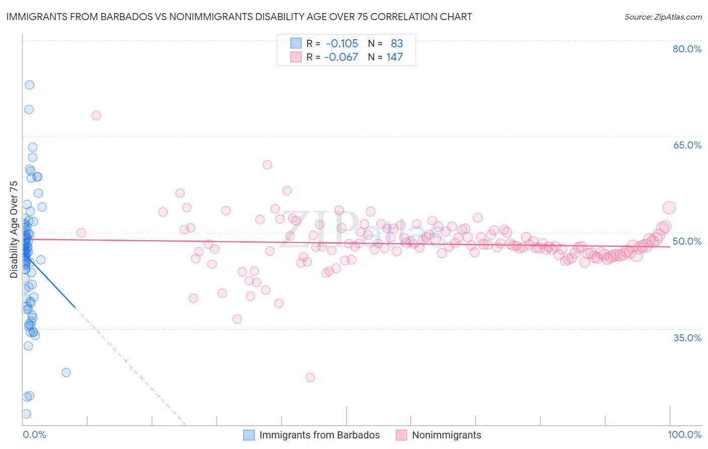 Immigrants from Barbados vs Nonimmigrants Disability Age Over 75