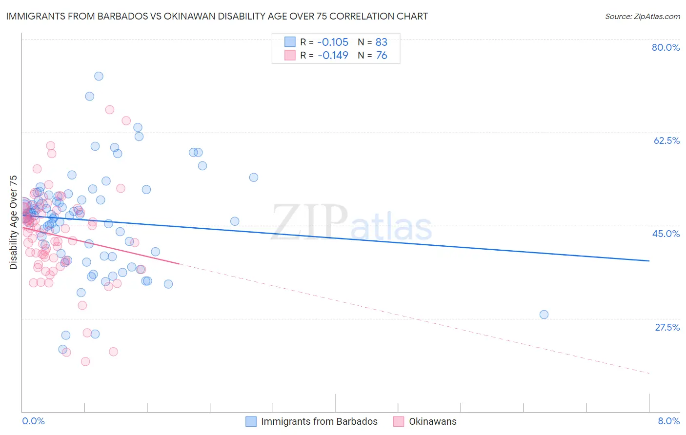Immigrants from Barbados vs Okinawan Disability Age Over 75