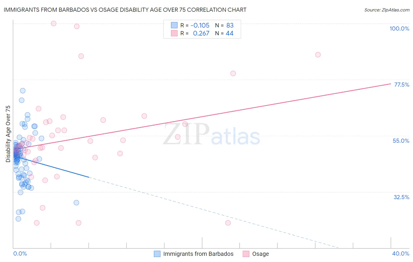 Immigrants from Barbados vs Osage Disability Age Over 75