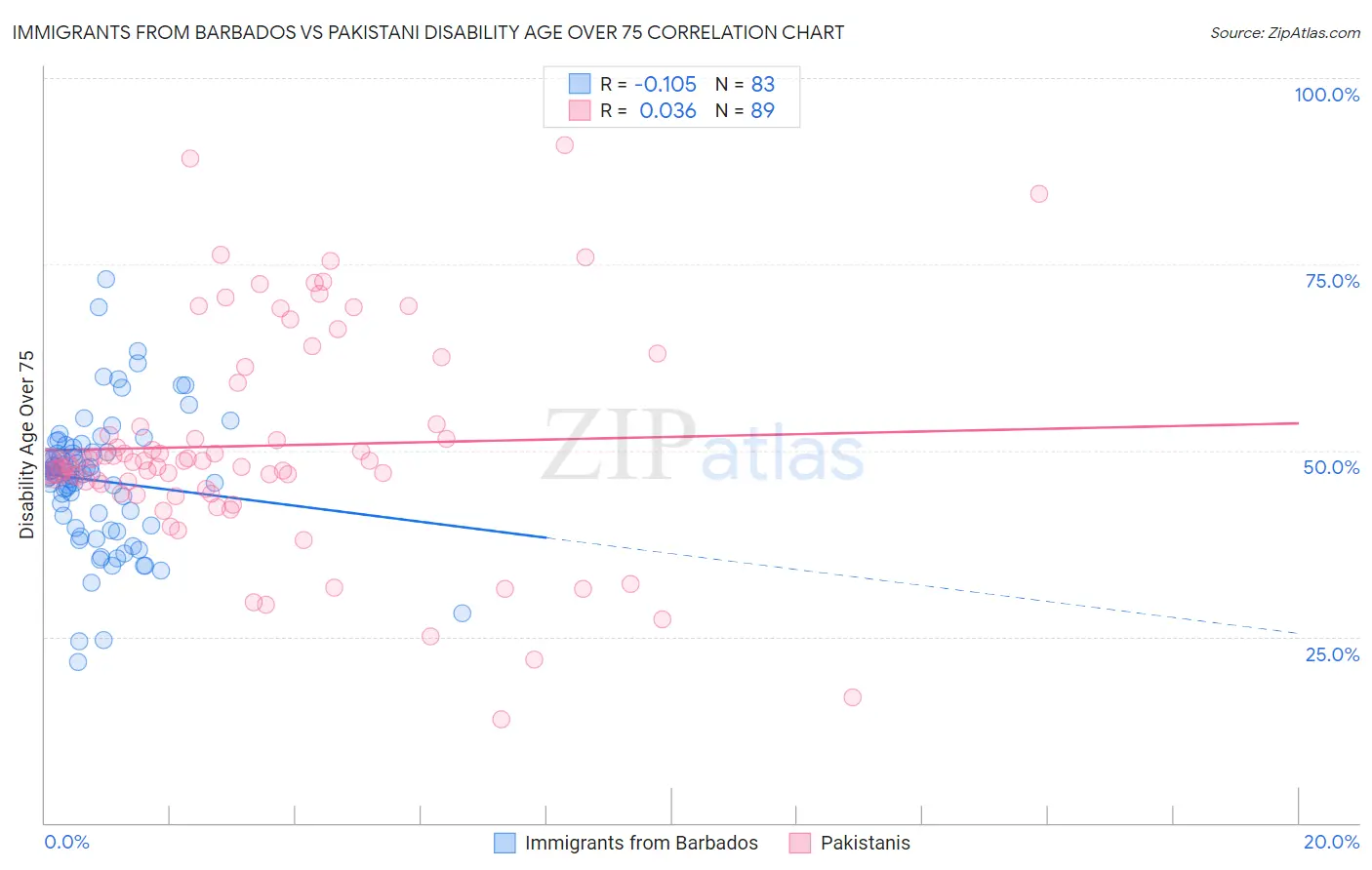 Immigrants from Barbados vs Pakistani Disability Age Over 75