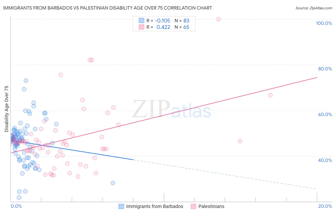 Immigrants from Barbados vs Palestinian Disability Age Over 75