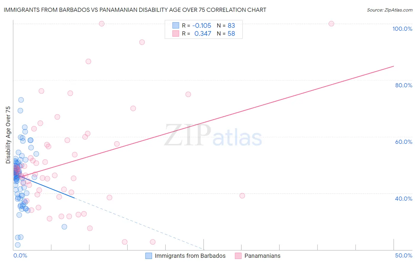 Immigrants from Barbados vs Panamanian Disability Age Over 75