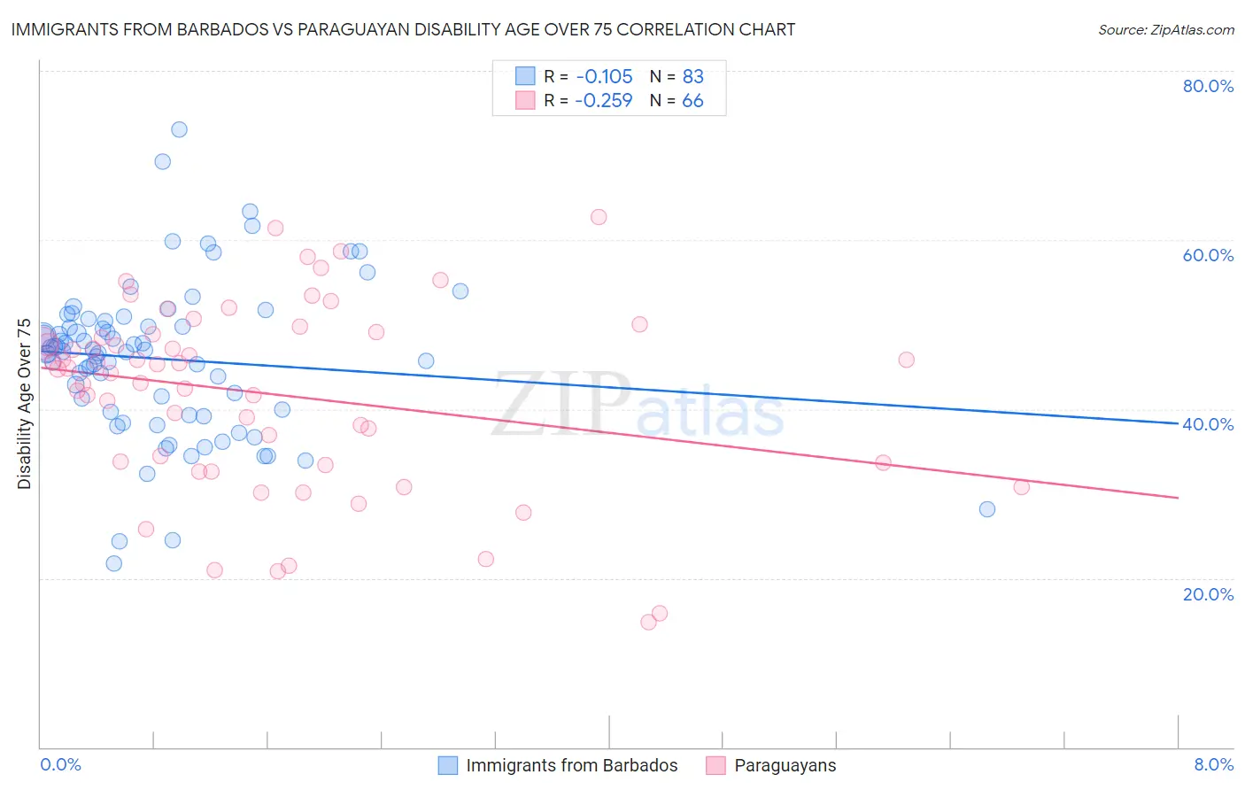 Immigrants from Barbados vs Paraguayan Disability Age Over 75