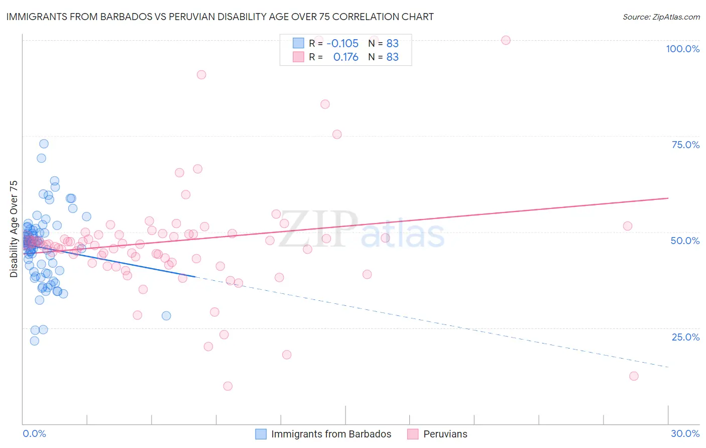 Immigrants from Barbados vs Peruvian Disability Age Over 75
