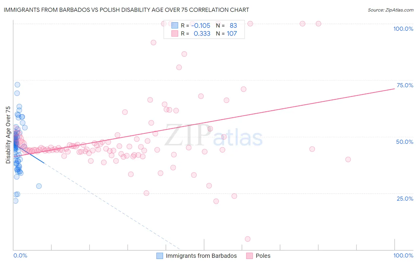 Immigrants from Barbados vs Polish Disability Age Over 75