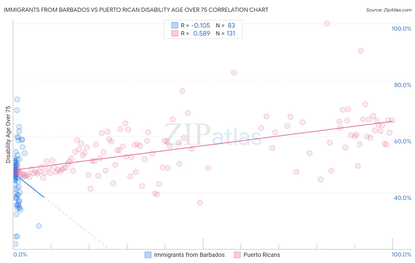 Immigrants from Barbados vs Puerto Rican Disability Age Over 75