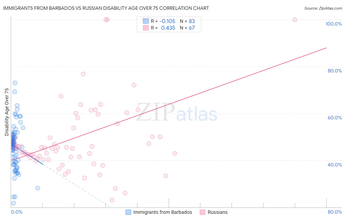 Immigrants from Barbados vs Russian Disability Age Over 75