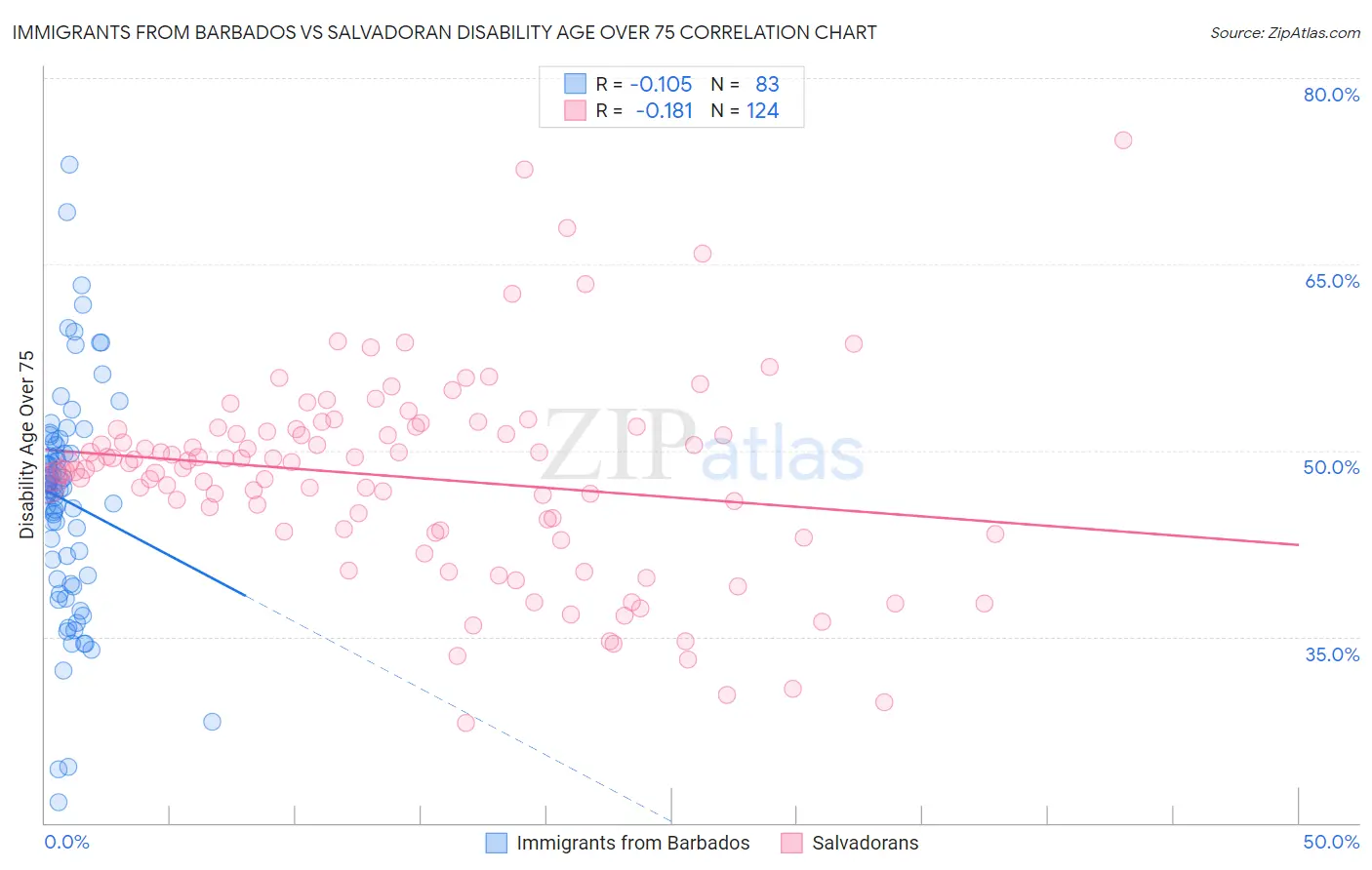 Immigrants from Barbados vs Salvadoran Disability Age Over 75
