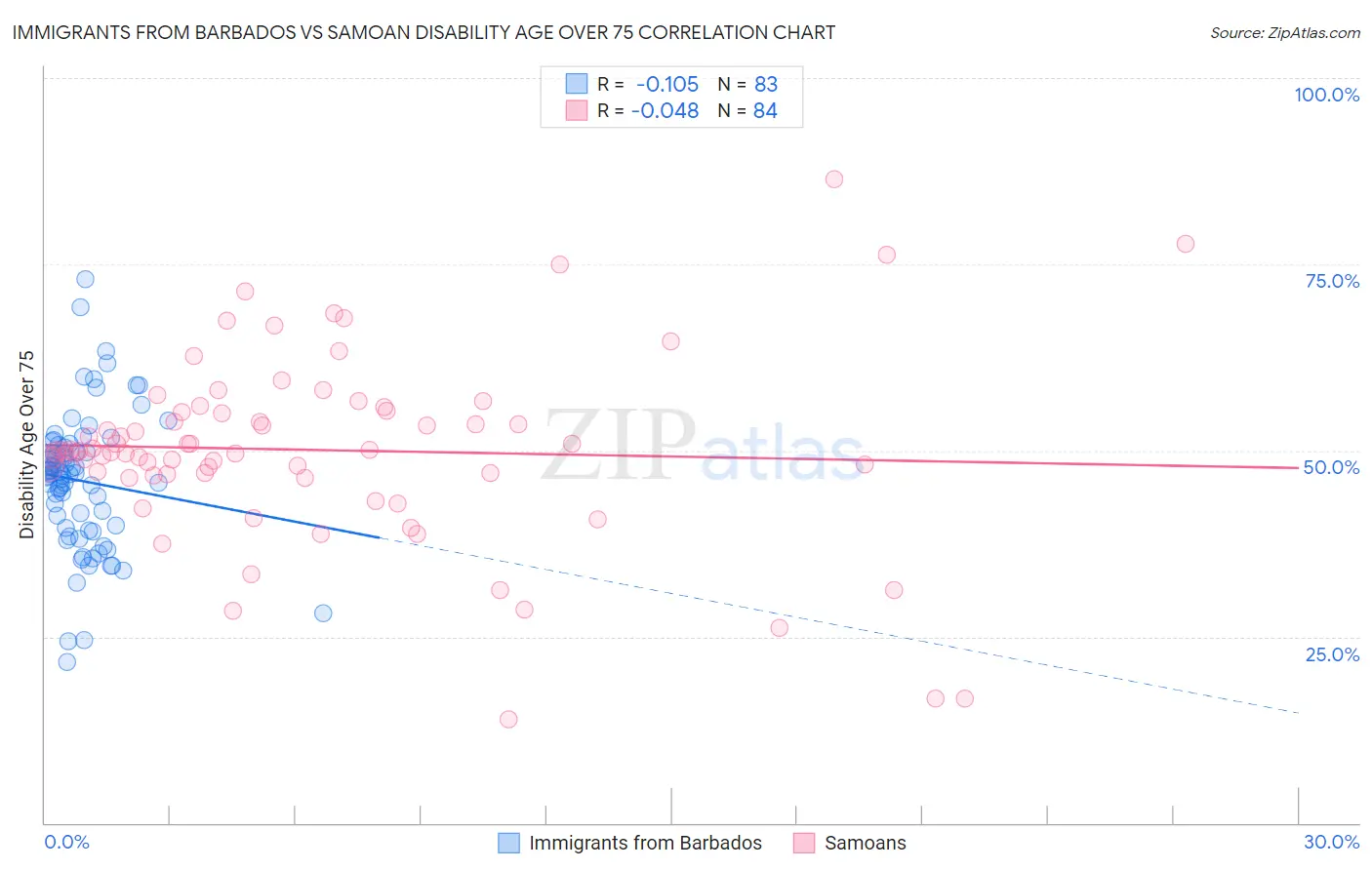 Immigrants from Barbados vs Samoan Disability Age Over 75