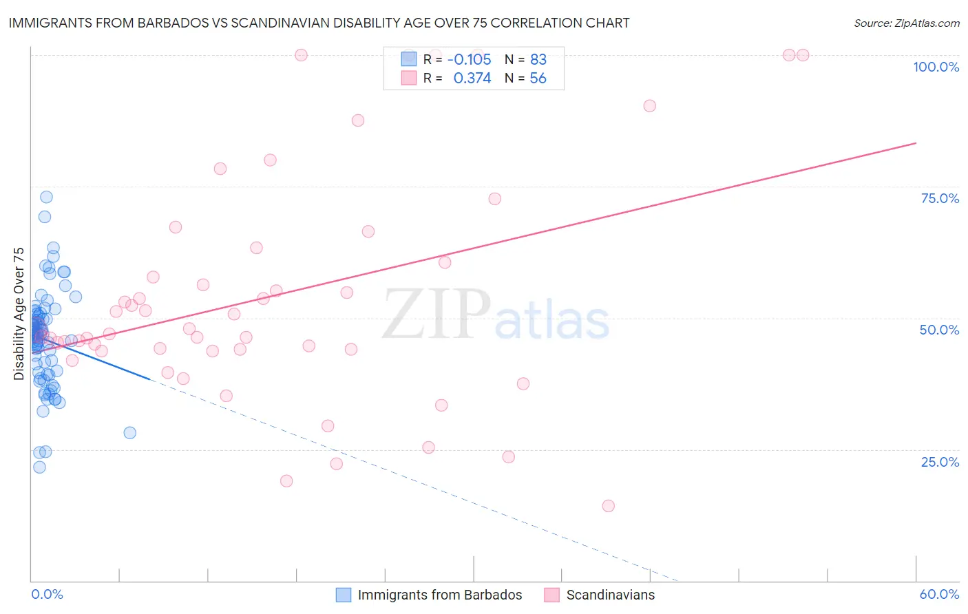 Immigrants from Barbados vs Scandinavian Disability Age Over 75