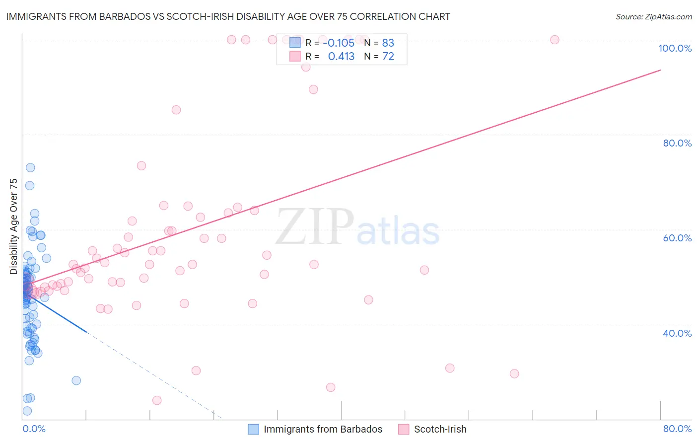 Immigrants from Barbados vs Scotch-Irish Disability Age Over 75