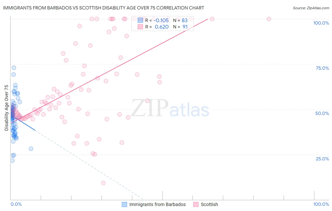 Immigrants from Barbados vs Scottish Disability Age Over 75