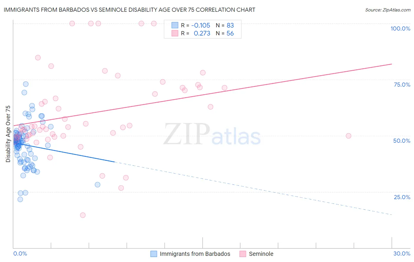 Immigrants from Barbados vs Seminole Disability Age Over 75