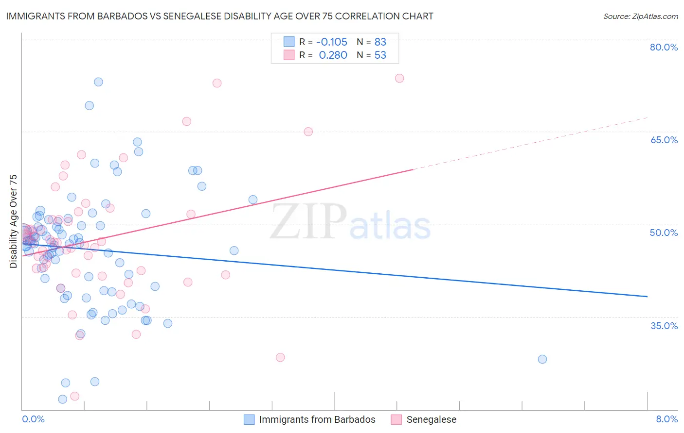 Immigrants from Barbados vs Senegalese Disability Age Over 75