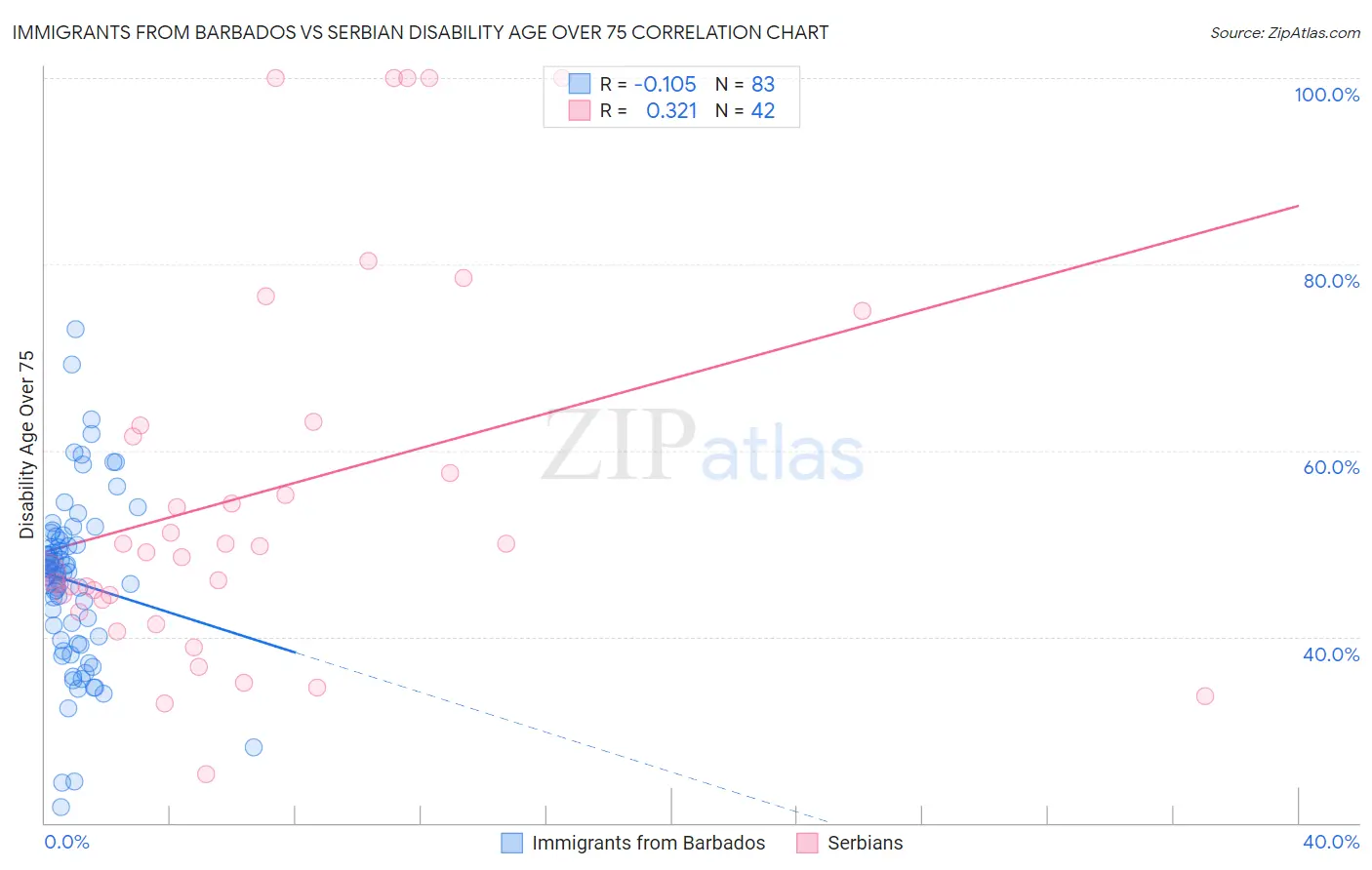 Immigrants from Barbados vs Serbian Disability Age Over 75
