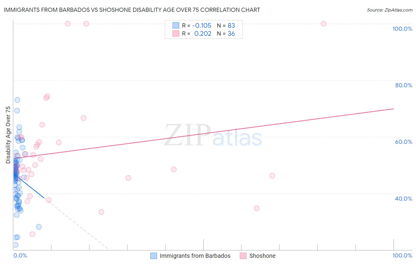 Immigrants from Barbados vs Shoshone Disability Age Over 75