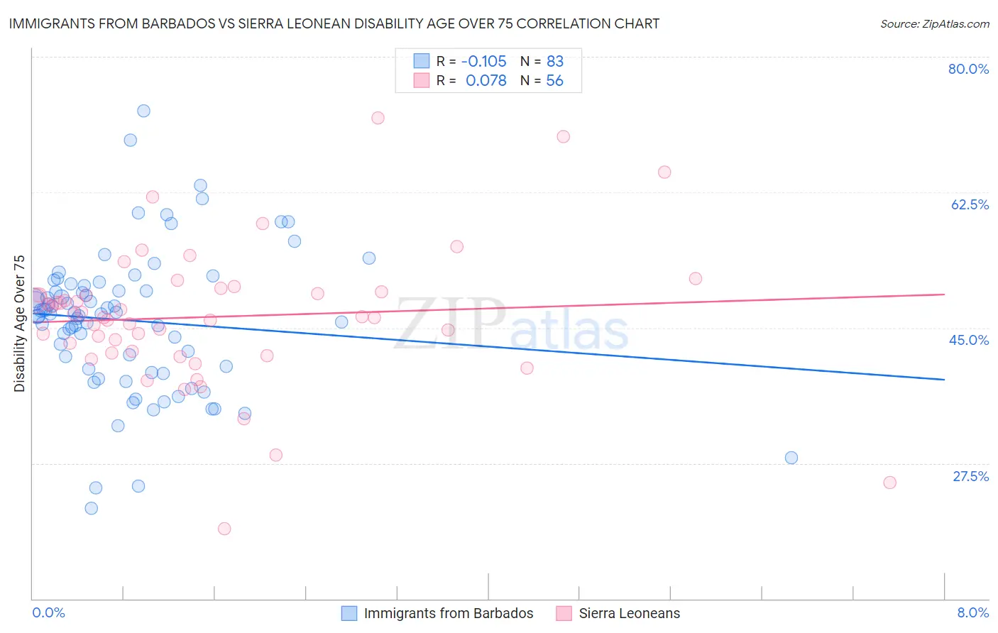 Immigrants from Barbados vs Sierra Leonean Disability Age Over 75