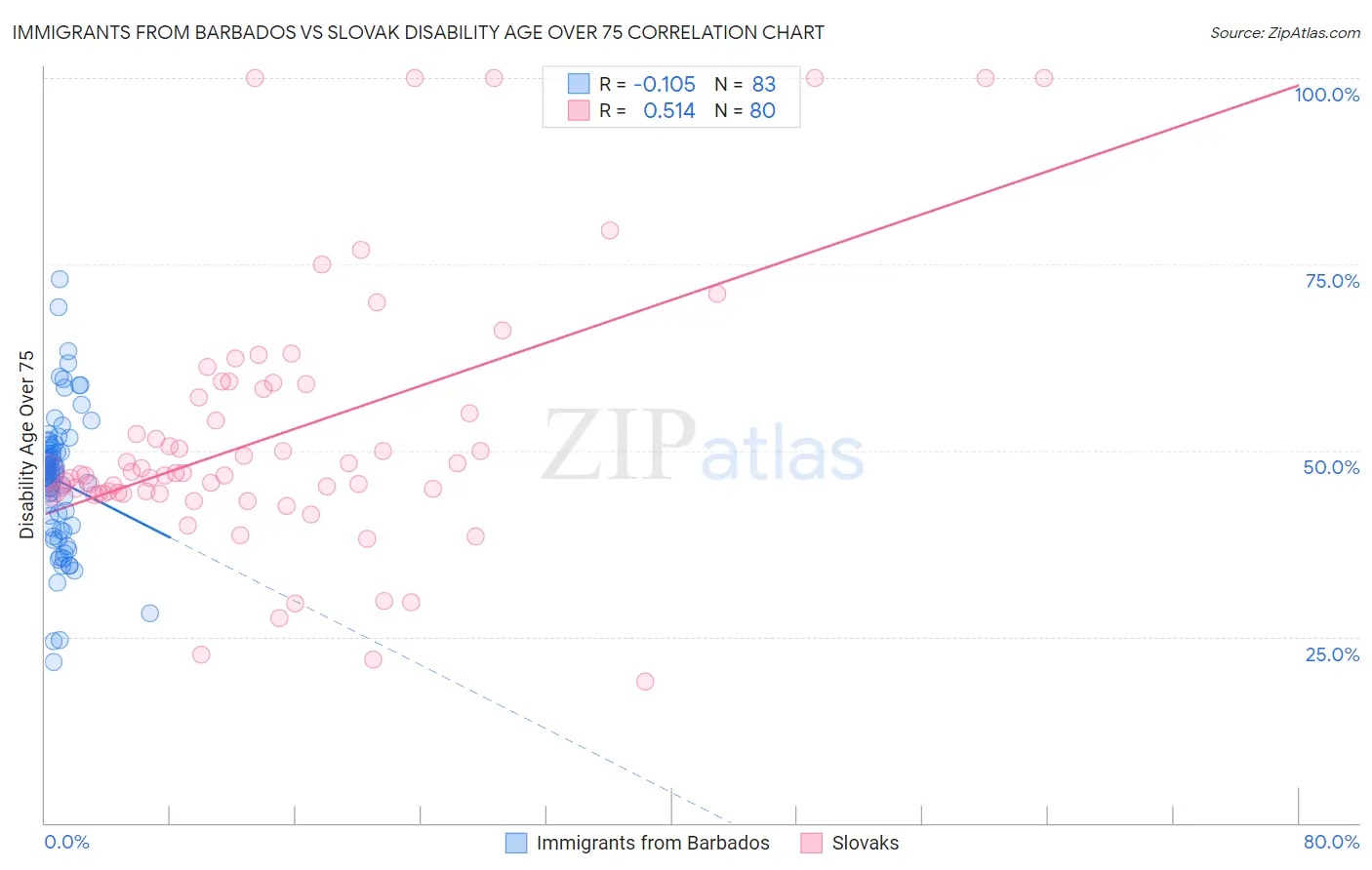 Immigrants from Barbados vs Slovak Disability Age Over 75