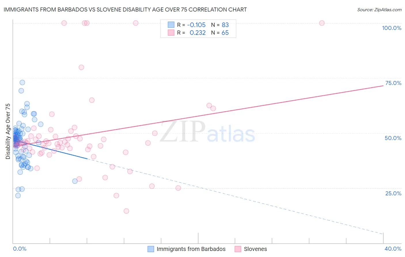 Immigrants from Barbados vs Slovene Disability Age Over 75