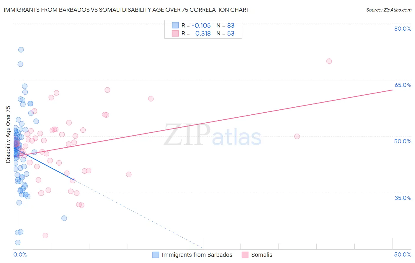 Immigrants from Barbados vs Somali Disability Age Over 75