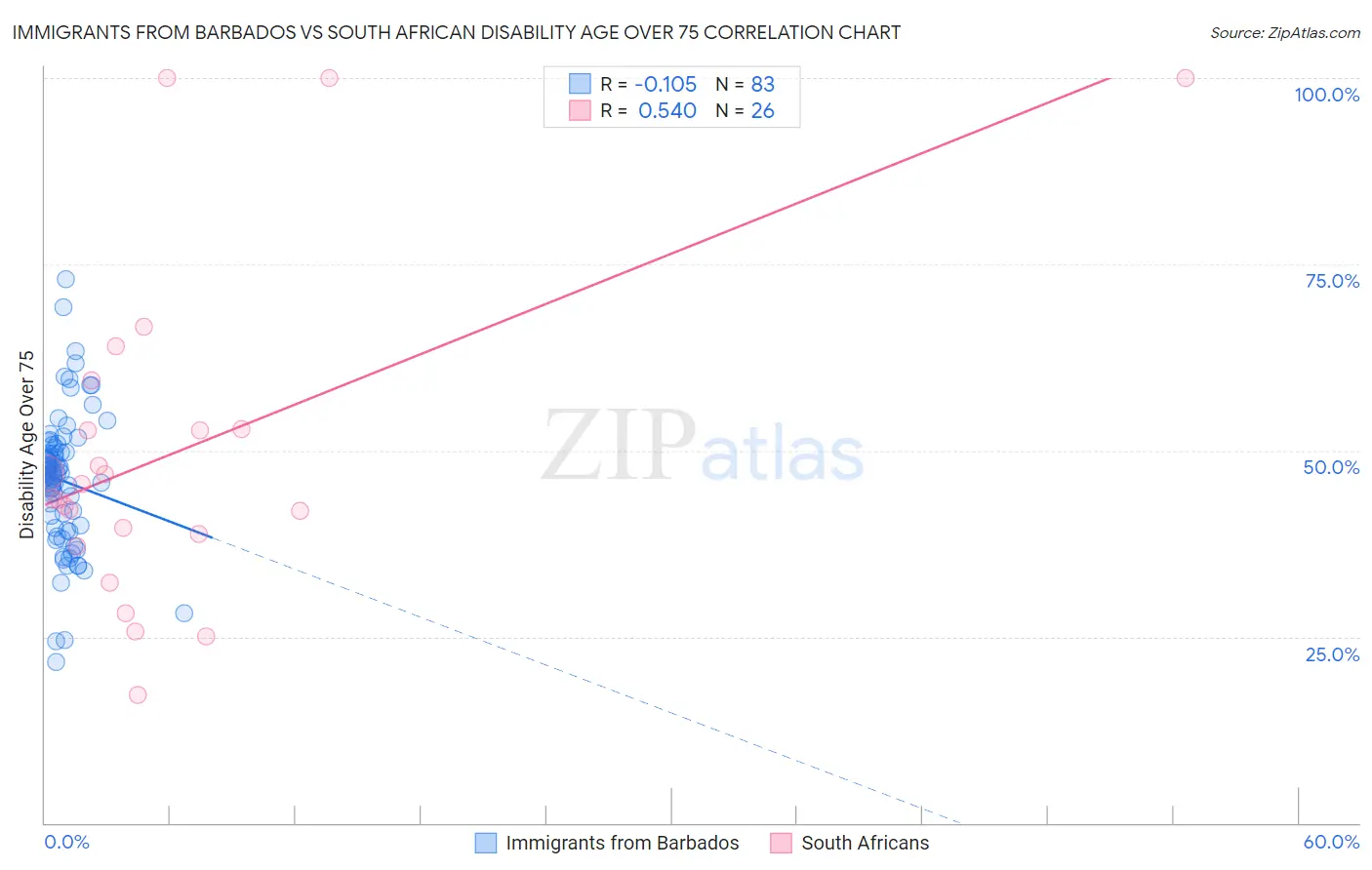 Immigrants from Barbados vs South African Disability Age Over 75