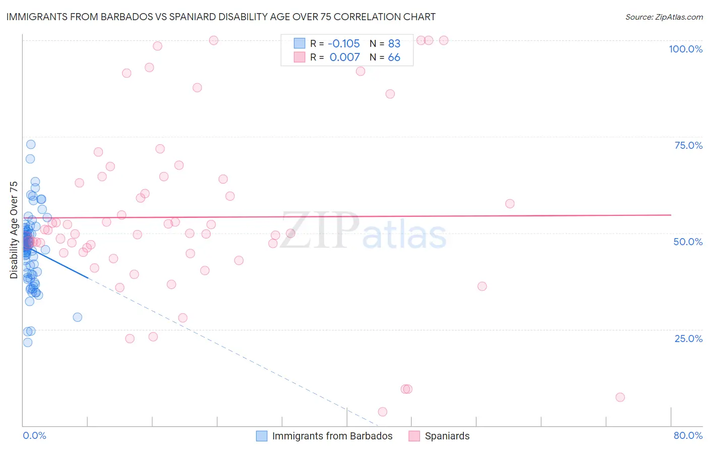 Immigrants from Barbados vs Spaniard Disability Age Over 75