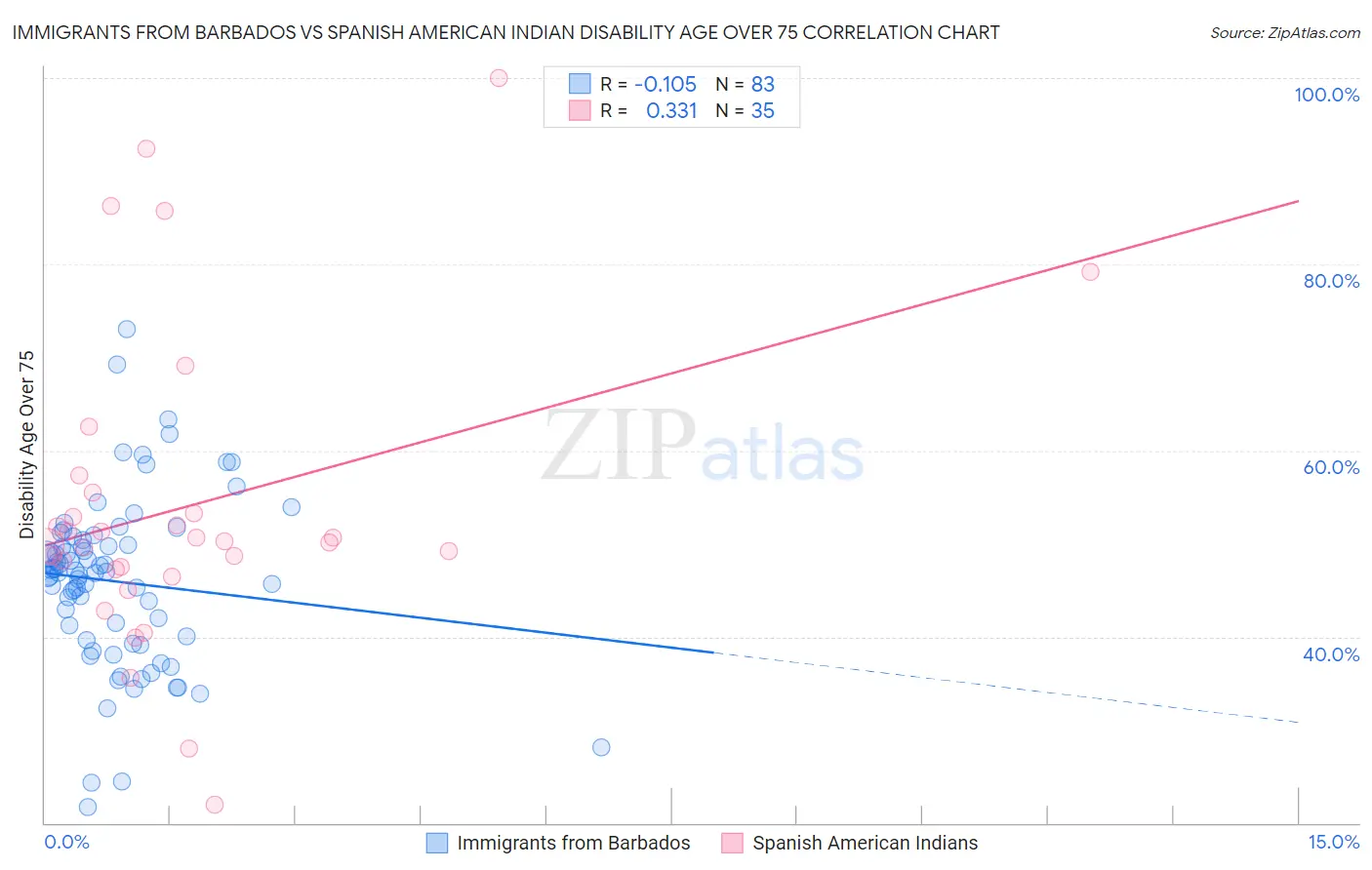 Immigrants from Barbados vs Spanish American Indian Disability Age Over 75