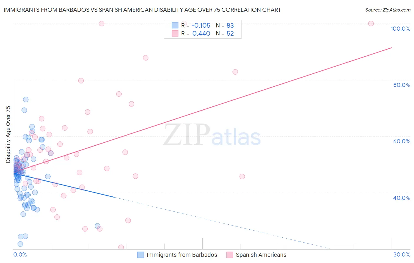 Immigrants from Barbados vs Spanish American Disability Age Over 75